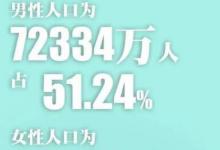 男性比女性多3490万意味着什么你知道吗