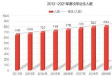 2021全国高校毕业生909万就业会有问题吗