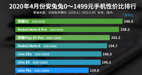 安兔兔官网放出了四月份安卓手机性价比排行榜