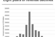 近日HTC发布财报报告中表示其2019年收入为330万美元