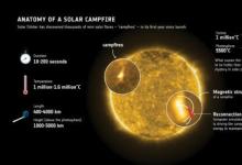 太阳轨道器在太阳上探测到小而明亮的篝火