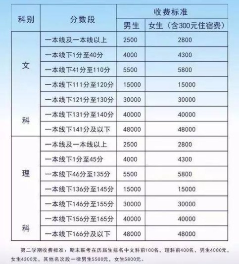 毛坦厂中学学费多少