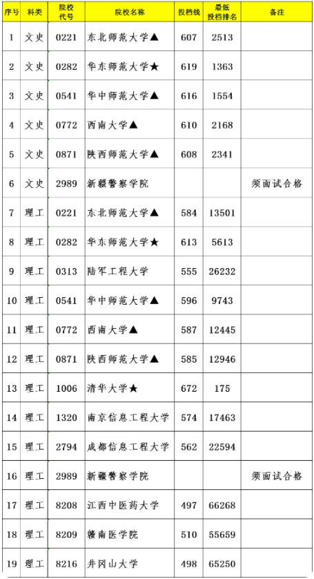 本科投档分数线