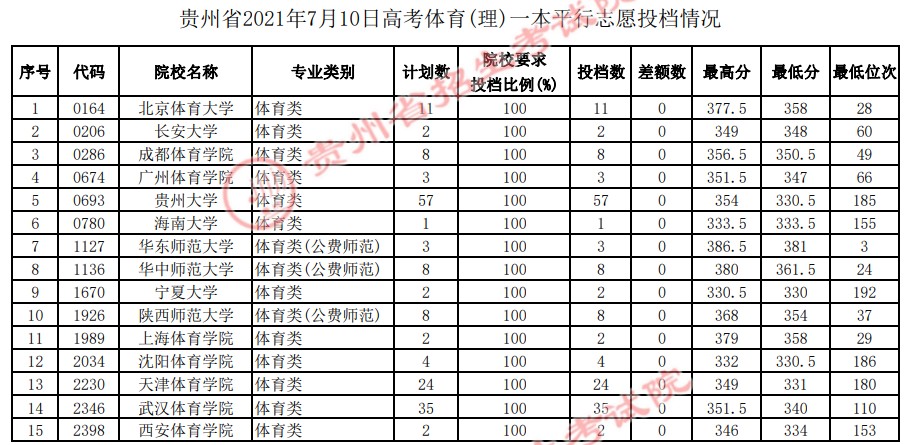 2021贵州高考体育（理）一本平行志愿投档分数线