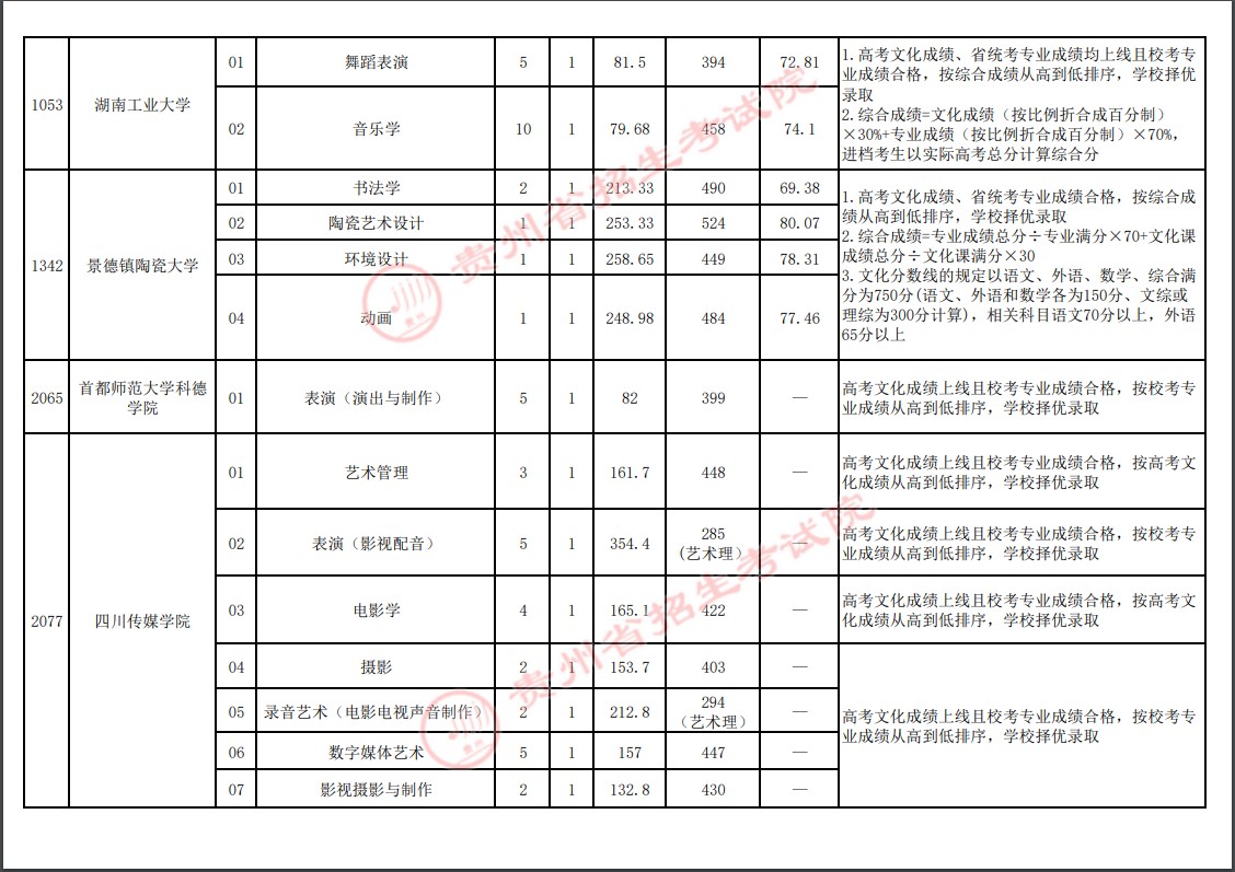 2021贵州高考本科艺术类梯度志愿录取分数线（二）