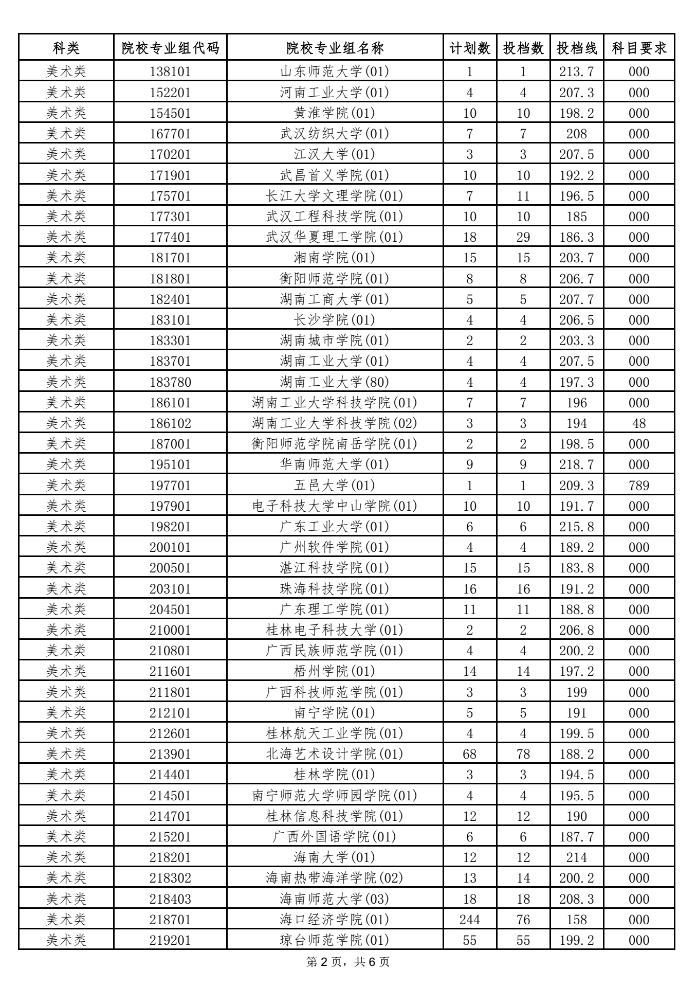 海南2021本科提前批艺术类平行志愿院校专业组投档分数线 2.png