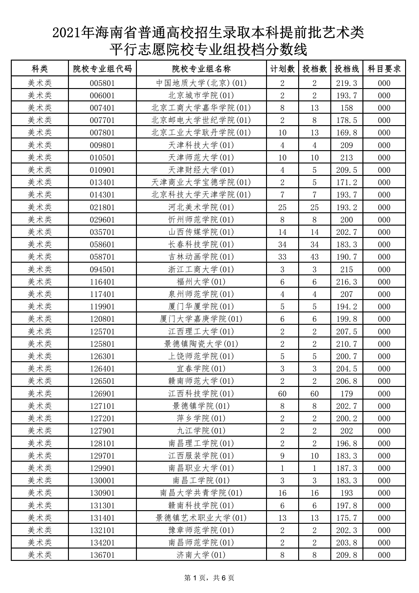 海南2021本科提前批艺术类平行志愿院校专业组投档分数线 1.png