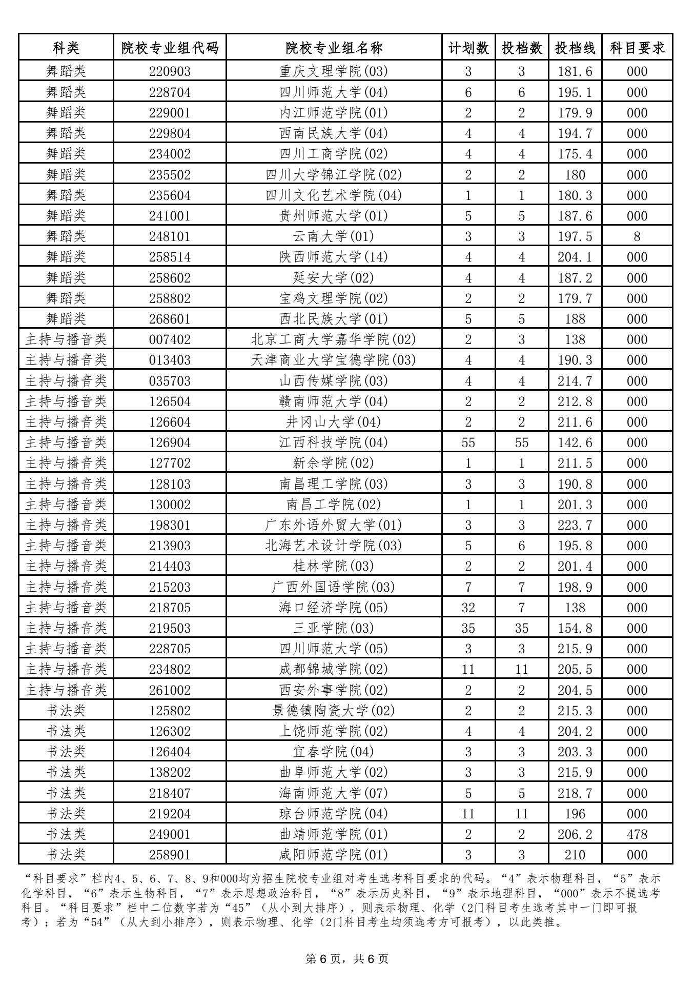 海南2021本科提前批艺术类平行志愿院校专业组投档分数线 6.png