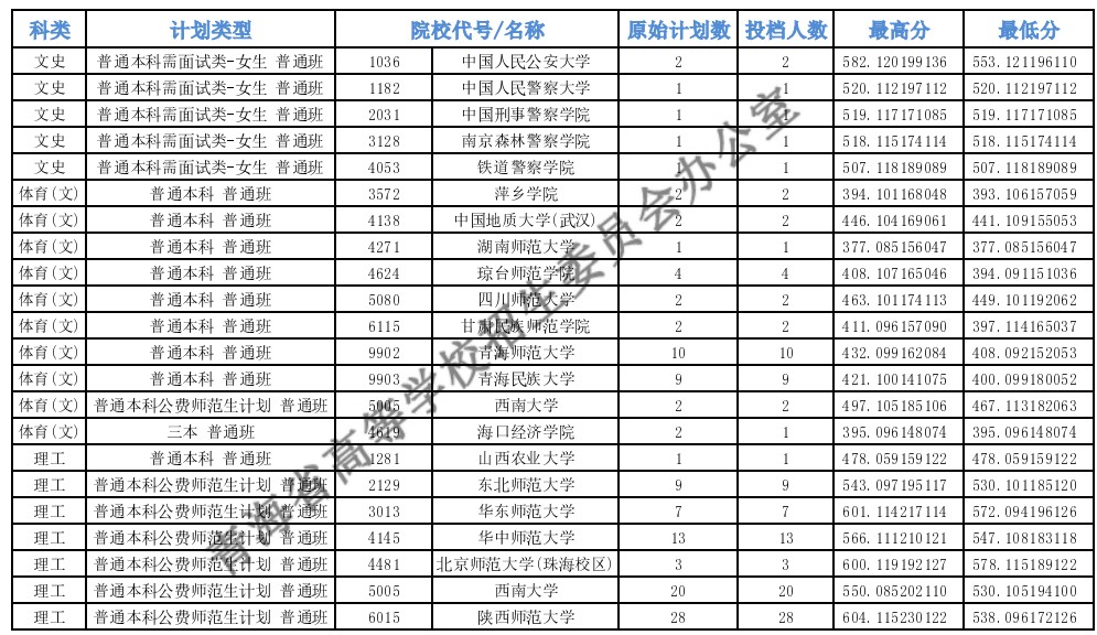 青海高考本科提前批C段投档最低分