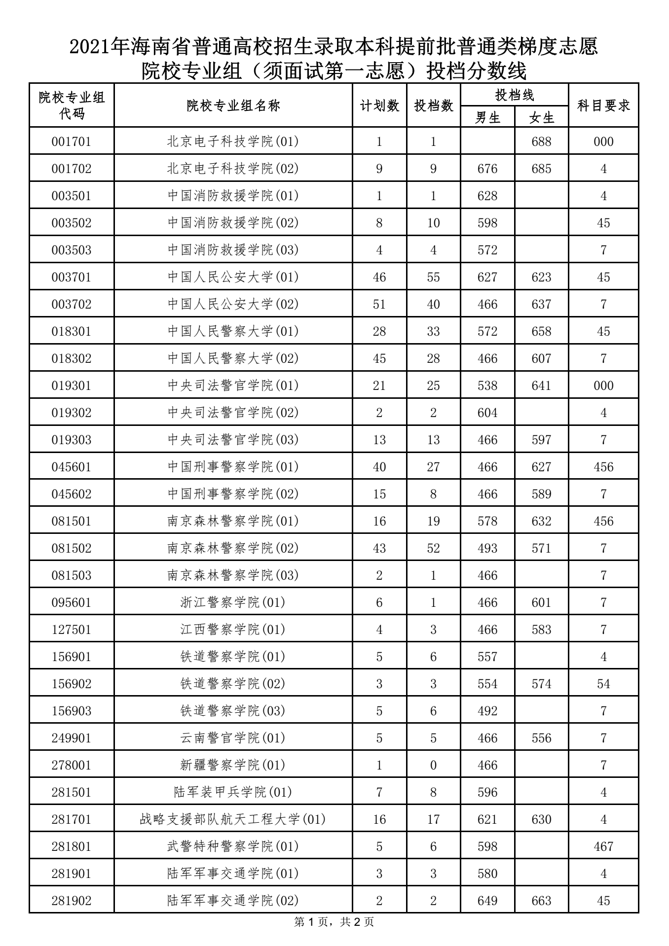 本科提前批普通类梯度志愿院校专业组（须面试第一志愿）投档分数线 1.png