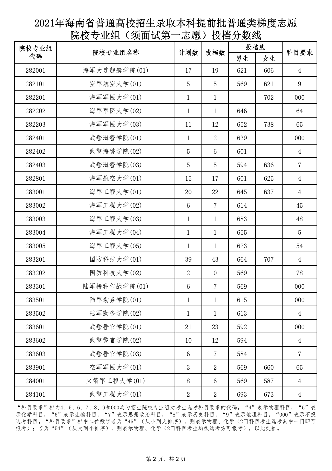 本科提前批普通类梯度志愿院校专业组（须面试第一志愿）投档分数线 2.png