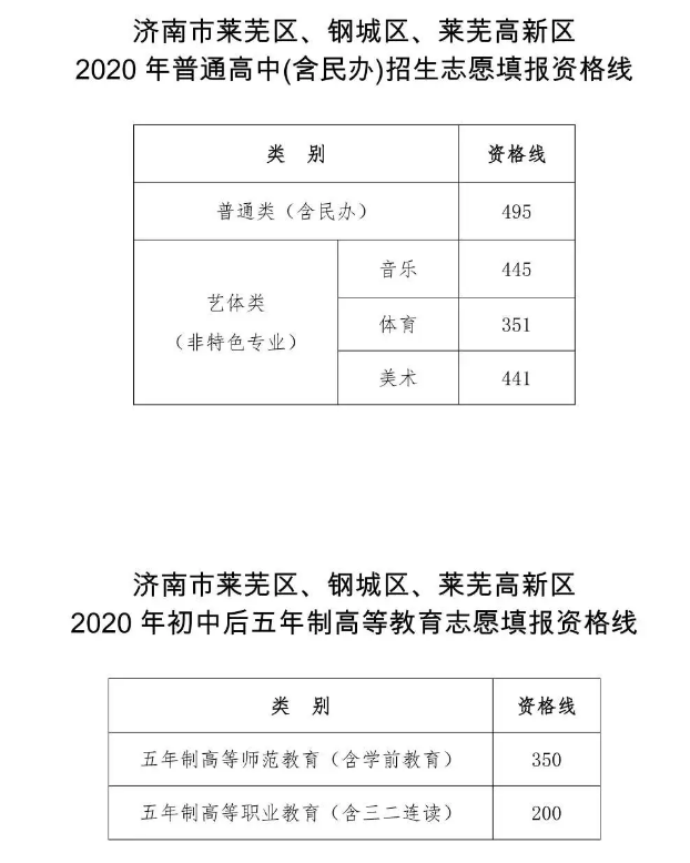 2020原莱芜地区分数线