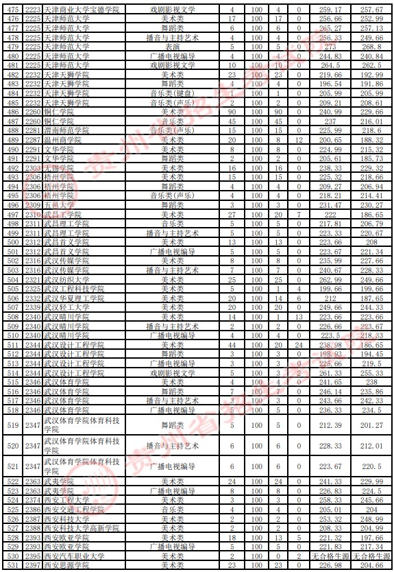 2021贵州高考艺术类本科平行志愿投档分数线