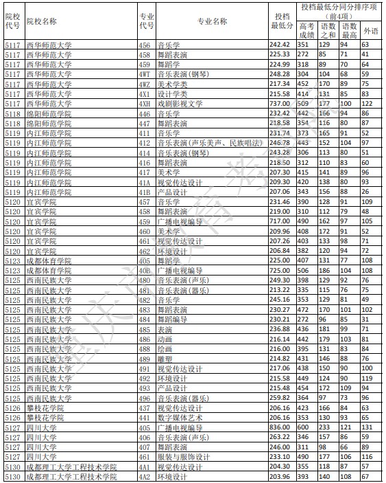 重庆艺术本科A段平行志愿投档分数线