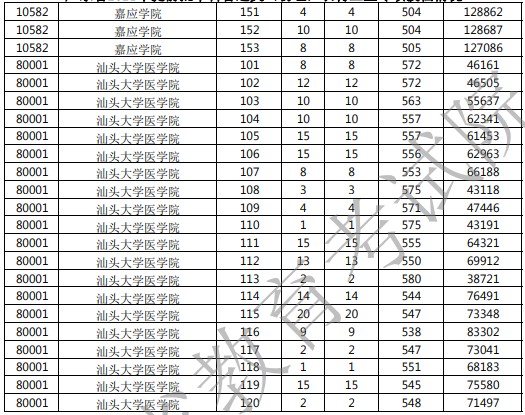广东提前批农村卫生专项投档分及排名