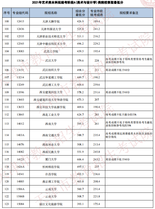 天津2021年艺术类本科批次统考阶段A（美术与设计学）类院校录取最低分