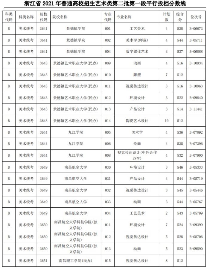 2021浙江高考艺术类二本第一段平行投档分数线22