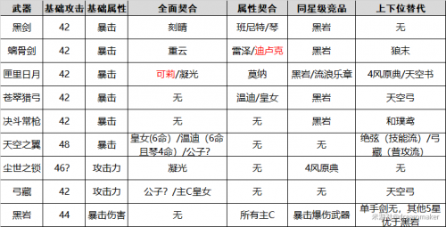 原神武器强度排行榜最新 1.1版本武器选择推荐