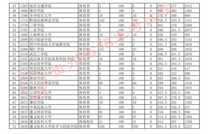 2021贵州高考体育（理）二本平行志愿投档分数线