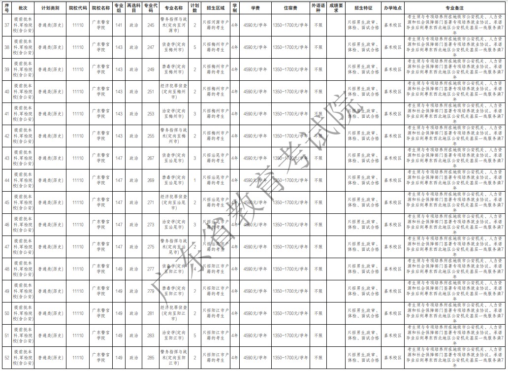 广东提前批军检院校征集志愿招生专业及计划（历史）