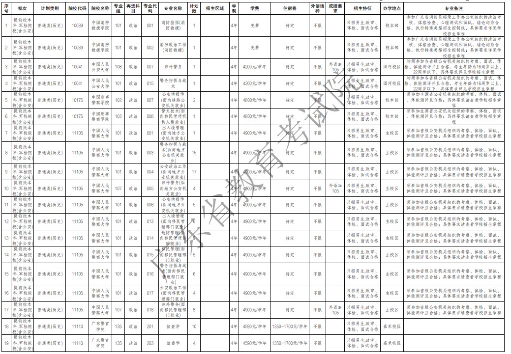广东提前批军检院校征集志愿招生专业及计划（历史）