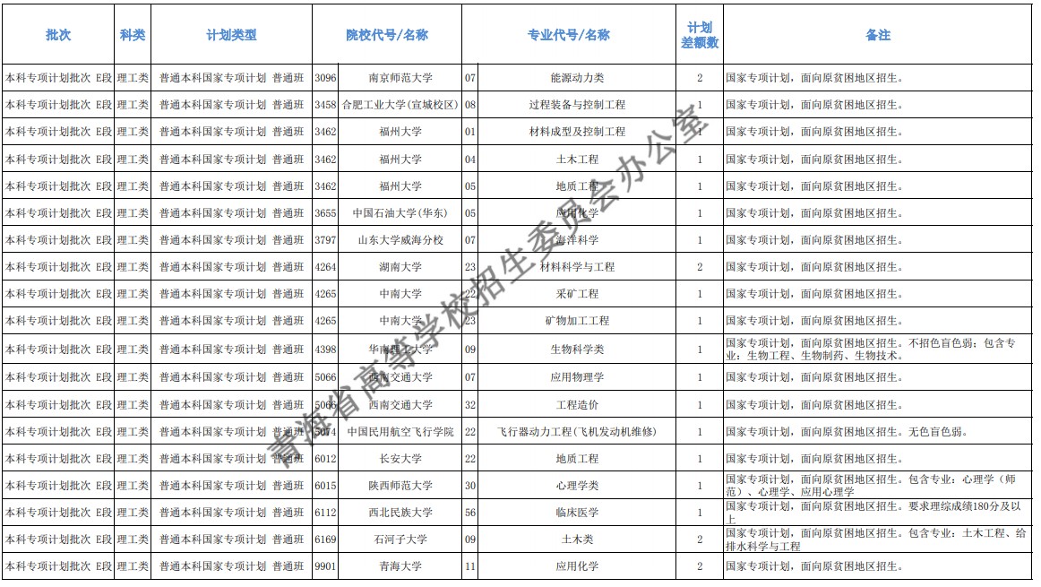 青海本科提前批征集志愿招生计划及专业