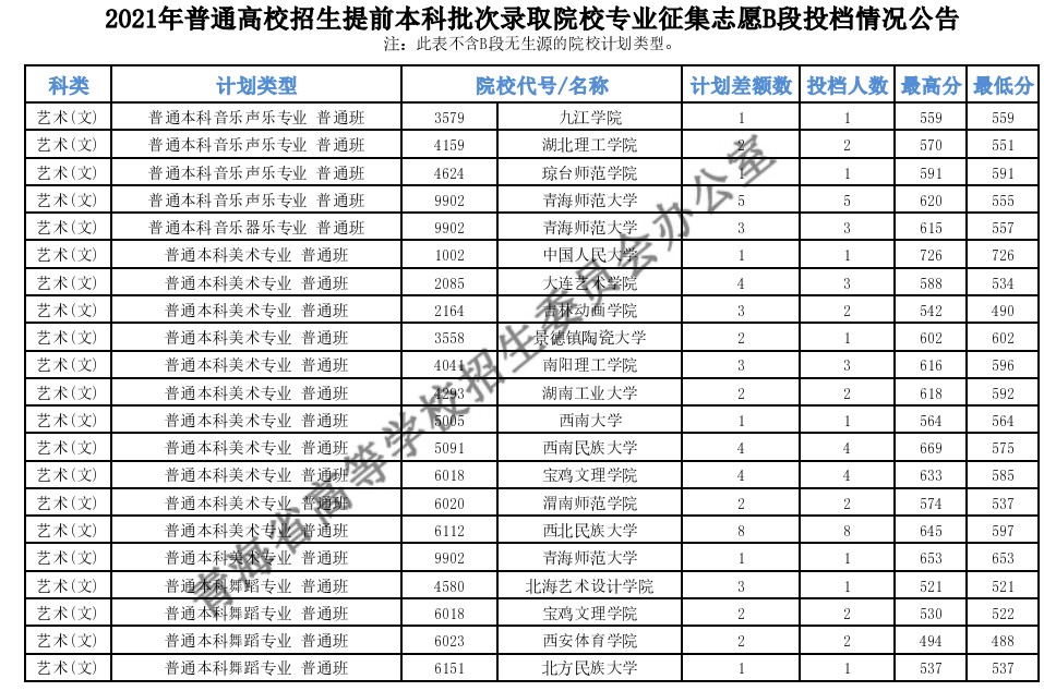 青海本科提前批B段征集志愿投档分