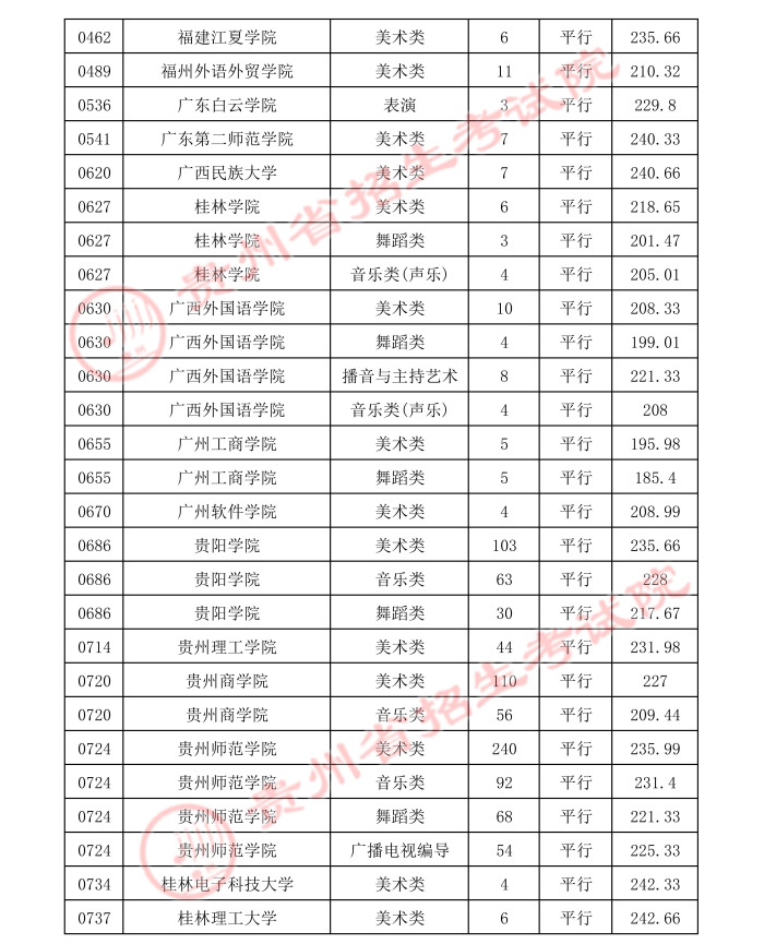 2021贵州高考本科艺术类平行志愿录取最低分