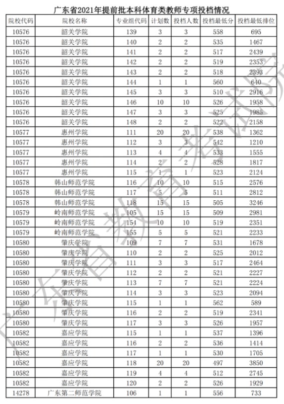广东提前批体育类统考教师专项投档分