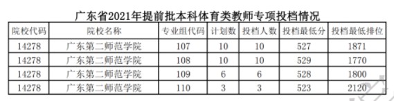 广东提前批体育类统考教师专项投档分