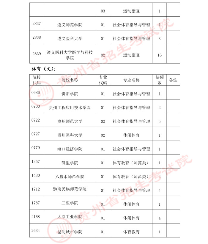 2021贵州高考体育类二本补报志愿计划