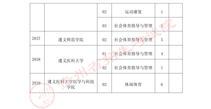 2021贵州高考体育类二本补报志愿计划