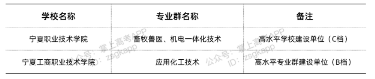 宁夏双高计划院校 哪些专科学校好