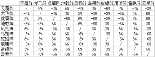 梦幻西游手游哪个阵法厉害 三大热门阵法推荐