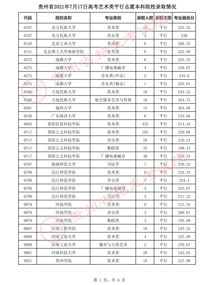 2021贵州高考本科艺术类平行志愿录取最低分（二）