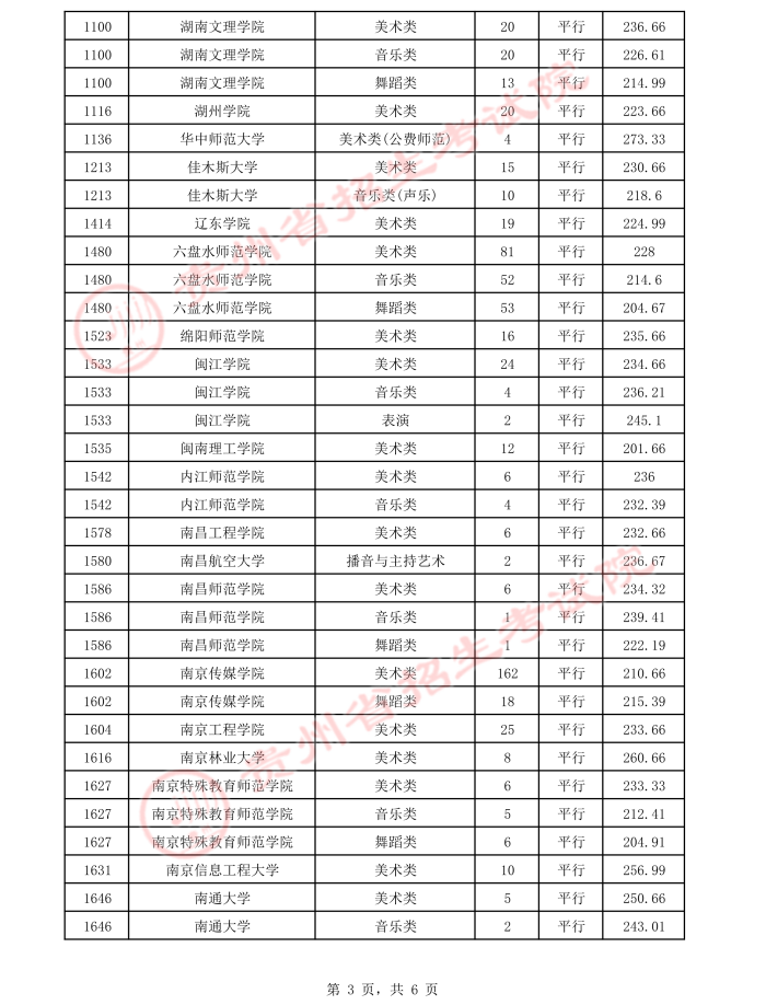 2021贵州高考本科艺术类平行志愿录取最低分（二）