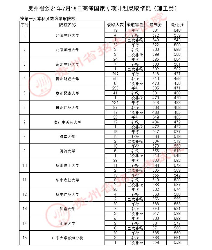 2021贵州高考国家专项计划录取最低分（三）