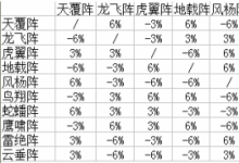 前沿手游：梦幻西游手游哪个阵法厉害 三大热门阵法推荐