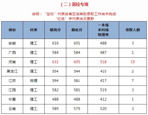 北京交通大学2021年各省各批次录取分数线