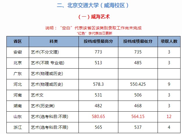 北京交通大学2021年各省各批次录取分数线