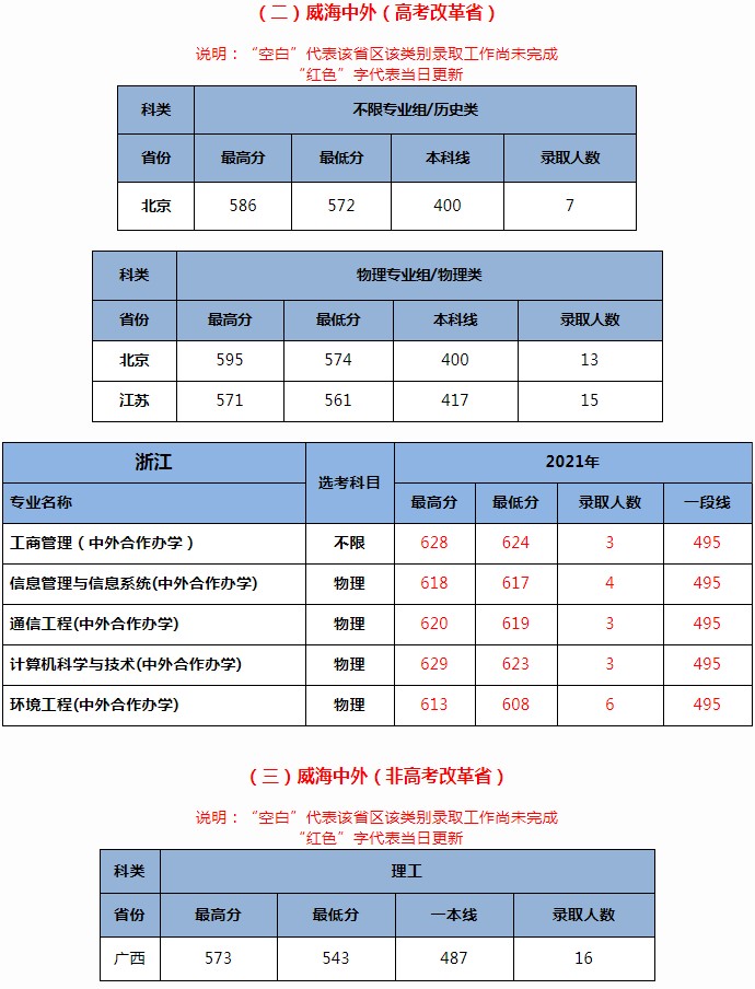 北京交通大学2021年各省各批次录取分数线