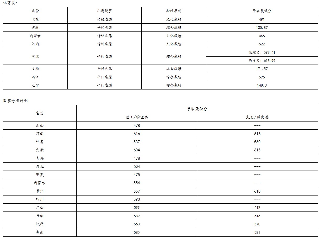 北京化工大学2021年各省各批次录取分数线