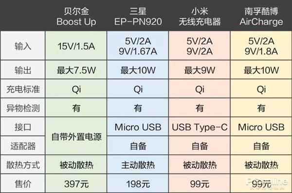 手机无线充电器全面对比：99元到397元有区别吗？