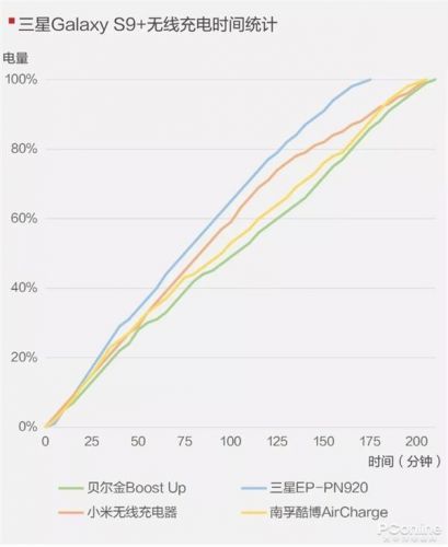 手机无线充电器全面对比：99元到397元有区别吗？