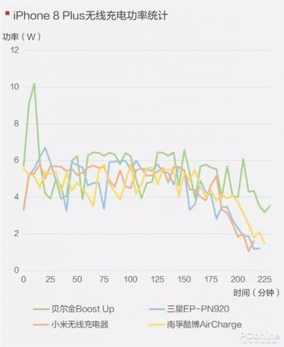 手机无线充电器全面对比：99元到397元有区别吗？