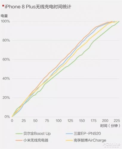 手机无线充电器全面对比：99元到397元有区别吗？