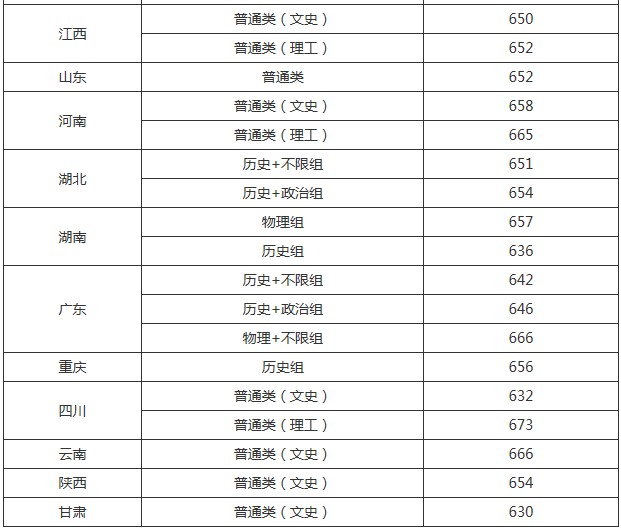 中国人民大学2021年各省各批次录取分数线