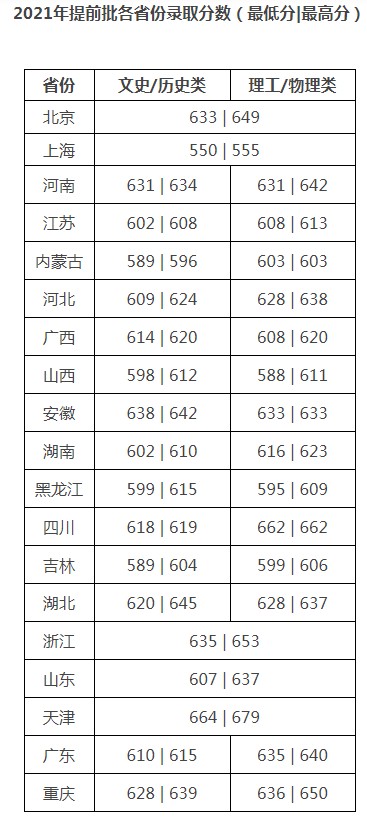 对外经济贸易大学2021年各省各批次录取分数线