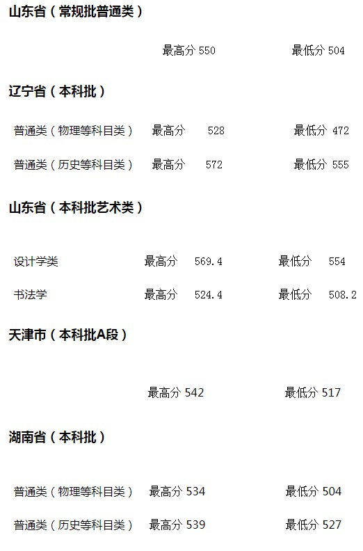 河北地质大学2021年各省各批次录取分数线