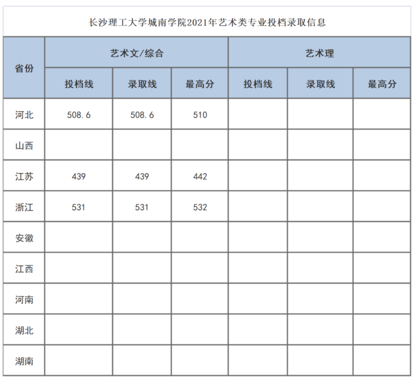 2021长沙理工大学城南学院艺术类专业录取信息